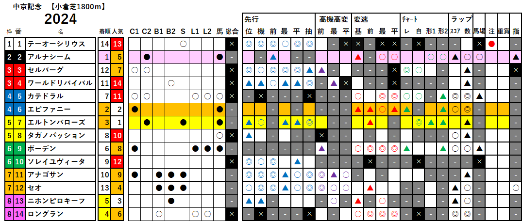 中京記念　検証データ　2024